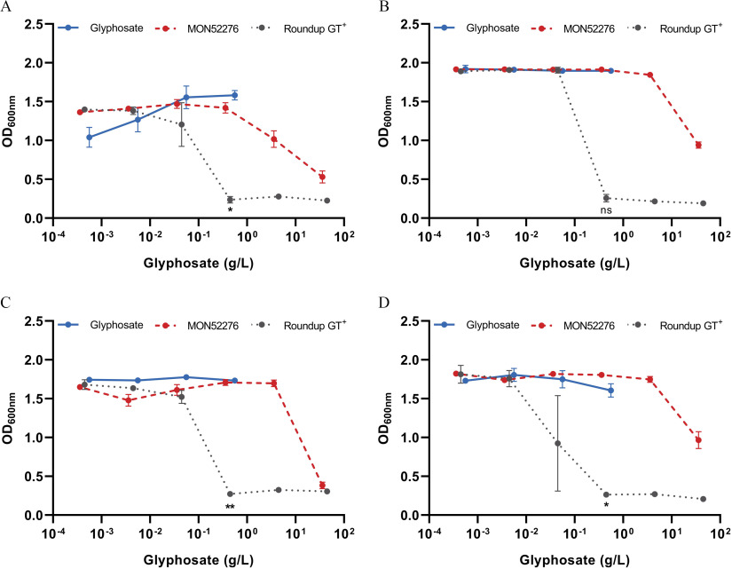 Figures 7A to 7D are line graphs plotting optical density begin subscript 600 nanometers end subscript, ranging from 0.0 to 2.5 in increments of 0.5 (y-axis) across glyphosate (grams per liter), ranging from 10 begin superscript negative 4 end superscript to 10 begin superscript 2 end superscript in increments of 10 begin superscript 1 end superscript (x-axis), respectively.