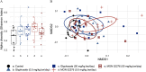 Figure 5A is an error bar graph plotting alpha diversity (Shannon Index), ranging from 5.2 to 6.0 in increments of 0.2 (y-axis) across a (control), b [Glyphosate (0.5 milligrams per kilogram body weight per day)], c [Glyphosate (50 milligrams per kilogram body weight per day)], d [MON 52276 (0.5 milligrams per kilogram body weight per day)], and e [MON 52276 (50 milligrams per kilogram body weight per day)] (x-axis). Figure 5B nonmetric multidimensional scaling 2, negative 0.1 to 0.1 in increments of 0.1 (y-axis) across nonmetric multidimensional scaling 1, ranging from negative 0.1 to 0.2 in increments of 0.1 (x-axis) for a (control), b [Glyphosate (0.5 milligrams per kilogram body weight per day)], c [Glyphosate (50 milligrams per kilogram body weight per day)], d [MON 52276 (0.5 milligrams per kilogram body weight per day)], and e [MON 52276 (50 milligrams per kilogram body weight per day).