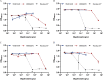 Figures 7A to 7D are line graphs plotting optical density begin subscript 600 nanometers end subscript, ranging from 0.0 to 2.5 in increments of 0.5 (y-axis) across glyphosate (grams per liter), ranging from 10 begin superscript negative 4 end superscript to 10 begin superscript 2 end superscript in increments of 10 begin superscript 1 end superscript (x-axis), respectively.