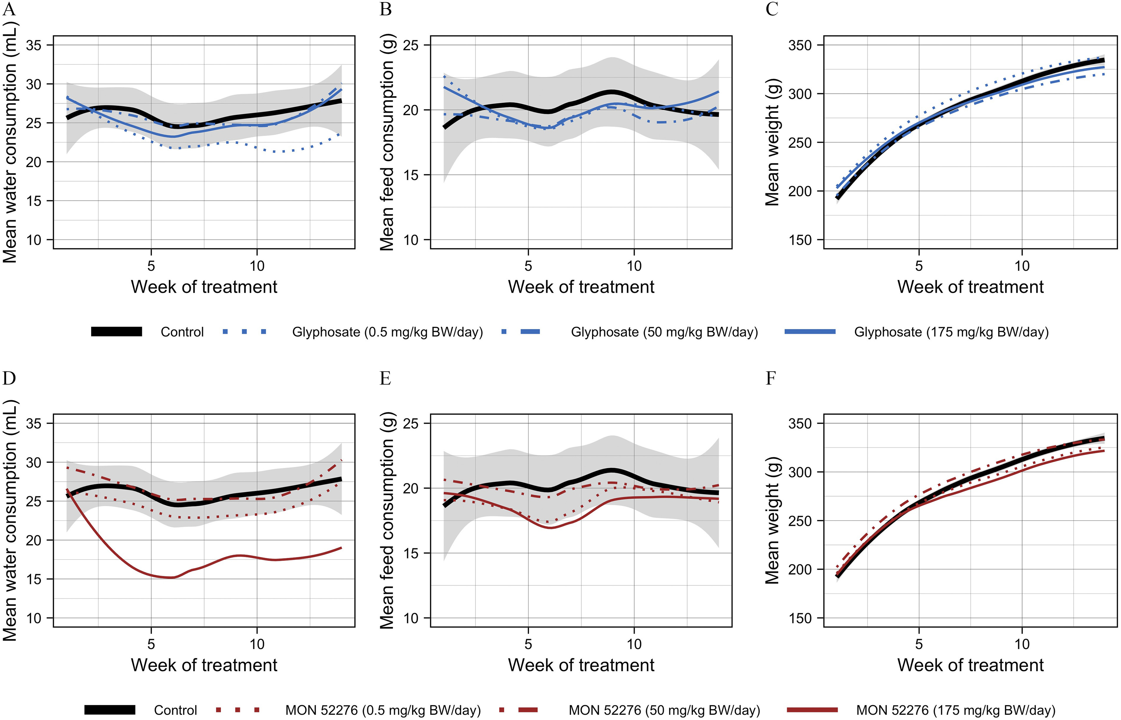 Figures 2A to 2F are line graphs plotting Mean water consumption (milliliters), ranging from 10 to 35 in increments of 5; Mean feed consumption (grams), ranging 10 to 25 in increments of 5; Mean weight (grams), ranging from 150 to 350 in increments of 50; Mean water consumption (milliliters), ranging from 10 to 35 in increments of 5; Mean feed consumption (grams), ranging 10 to 25 in increments of 5; and Mean weight (grams), ranging of 150 to 350 in increments of 50 (y-axis) across Week of treatment, ranging from 5 to 10 in increments of 5 (x-axis) for control, Glyphosate (0.5 milligrams per kilogram body weight per day), Glyphosate (50 milligrams per kilogram body weight per day), and Glyphosate (175 milligrams per kilogram body weight per day) in Figures 2A, 2B, and 2C and control, MON 52276 (0.5 milligrams per kilogram body weight per day), MON 52276 (50 milligrams per kilogram body weight per day), and MON 52276 (175 milligrams per kilogram body weight per day) in Figures 2D, 2E, and 2F, respectively.