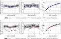Figures 2A to 2F are line graphs plotting Mean water consumption (milliliters), ranging from 10 to 35 in increments of 5; Mean feed consumption (grams), ranging 10 to 25 in increments of 5; Mean weight (grams), ranging from 150 to 350 in increments of 50; Mean water consumption (milliliters), ranging from 10 to 35 in increments of 5; Mean feed consumption (grams), ranging 10 to 25 in increments of 5; and Mean weight (grams), ranging of 150 to 350 in increments of 50 (y-axis) across Week of treatment, ranging from 5 to 10 in increments of 5 (x-axis) for control, Glyphosate (0.5 milligrams per kilogram body weight per day), Glyphosate (50 milligrams per kilogram body weight per day), and Glyphosate (175 milligrams per kilogram body weight per day) in Figures 2A, 2B, and 2C and control, MON 52276 (0.5 milligrams per kilogram body weight per day), MON 52276 (50 milligrams per kilogram body weight per day), and MON 52276 (175 milligrams per kilogram body weight per day) in Figures 2D, 2E, and 2F, respectively.