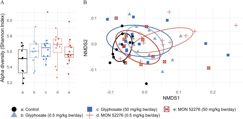 Figure 5A is an error bar graph plotting alpha diversity (Shannon Index), ranging from 5.2 to 6.0 in increments of 0.2 (y-axis) across a (control), b [Glyphosate (0.5 milligrams per kilogram body weight per day)], c [Glyphosate (50 milligrams per kilogram body weight per day)], d [MON 52276 (0.5 milligrams per kilogram body weight per day)], and e [MON 52276 (50 milligrams per kilogram body weight per day)] (x-axis). Figure 5B nonmetric multidimensional scaling 2, negative 0.1 to 0.1 in increments of 0.1 (y-axis) across nonmetric multidimensional scaling 1, ranging from negative 0.1 to 0.2 in increments of 0.1 (x-axis) for a (control), b [Glyphosate (0.5 milligrams per kilogram body weight per day)], c [Glyphosate (50 milligrams per kilogram body weight per day)], d [MON 52276 (0.5 milligrams per kilogram body weight per day)], and e [MON 52276 (50 milligrams per kilogram body weight per day).