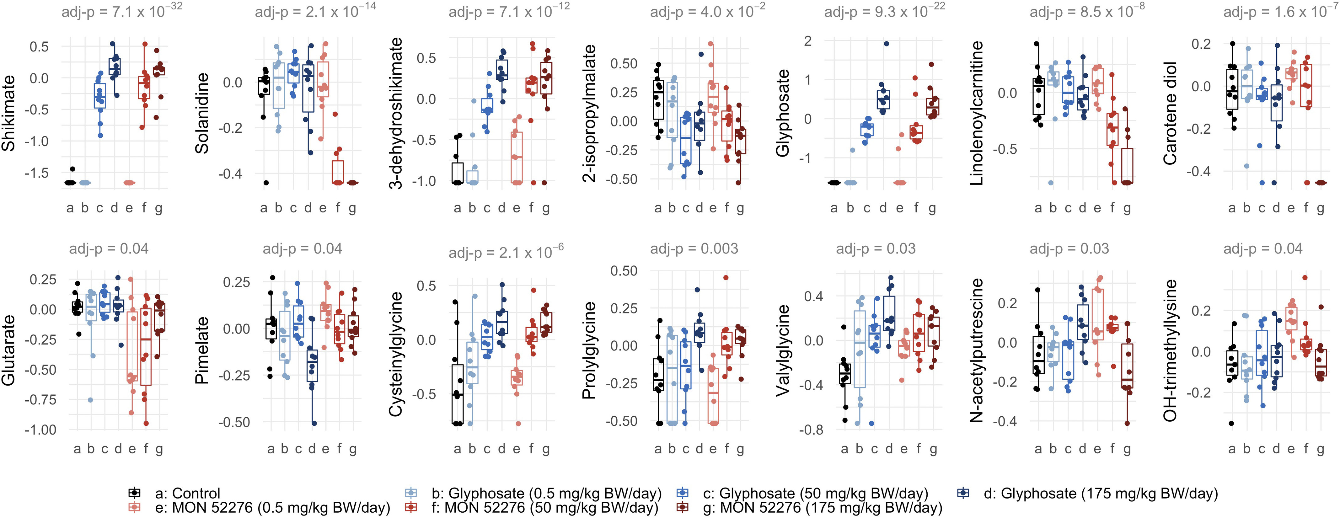 Figure 3 is a set of fourteen error bar graphs plotting shikimate, ranging from negative 1.5 to 0.5 in increments of 0.5; solanidine, ranging from negative 0.4 to 0.0 in increments of 0.2; 3-dehydroshikimate, ranging from negative 1.0 to 0.5 in increments of 0.5; 2-isopropylmalate, ranging from negative 0.50 to 0.50 in increments of 0.25; glyphosate, ranging from negative 1 to 2 in increments of 0.1; linolenoylcarnitine, ranging from negative 0.5 to 0.0 in increments of 0.5; carotene diol, ranging from negative 0.4 to 0.2 in increments of 0.2; glutarate, ranging from negative 1.00 to 0.25 in increments of 0.25; pimelate, ranging from negative 0.50 to 0.25 in increments of 0.25; cysteinylglycine, ranging from negative 0.5 to 0.5 in increments of 0.5; prolyglycine, ranging from negative 0.50 to 0.50 in increments of 0.25; valylglycine, ranging from negative 0.8 to 0.4 in increments of 0.4; N-accetylputrescine, ranging from negative 0.4 to 0.2 in increments of 0.2; and OH-trimethyllysine, ranging from negative 0.2 to 0.2 (y-axis) across a (control), b [Glyphosate (0.5 milligrams per kilogram body weight per day)], c [Glyphosate (50 milligrams per kilogram body weight per day)], d [Glyphosate (175 milligrams per kilogram body weight per day)], e [MON 52276 (0.5 milligrams per kilogram body weight per day)], f [MON 52276 (50 milligrams per kilogram body weight per day)], and g [MON 52276 (175 milligrams per kilogram body weight per day)] (x-axis) for adjusted lowercase p equals 7.1E-32; 2.1E-14; 2.1E-14; 4.0E-02; 9.3E-22; 8.5E-08; 1.6E-7; 0.04; 0.04; 2.1E-06; 0.003; 0.03; 0.03; and 0.04, respectively.