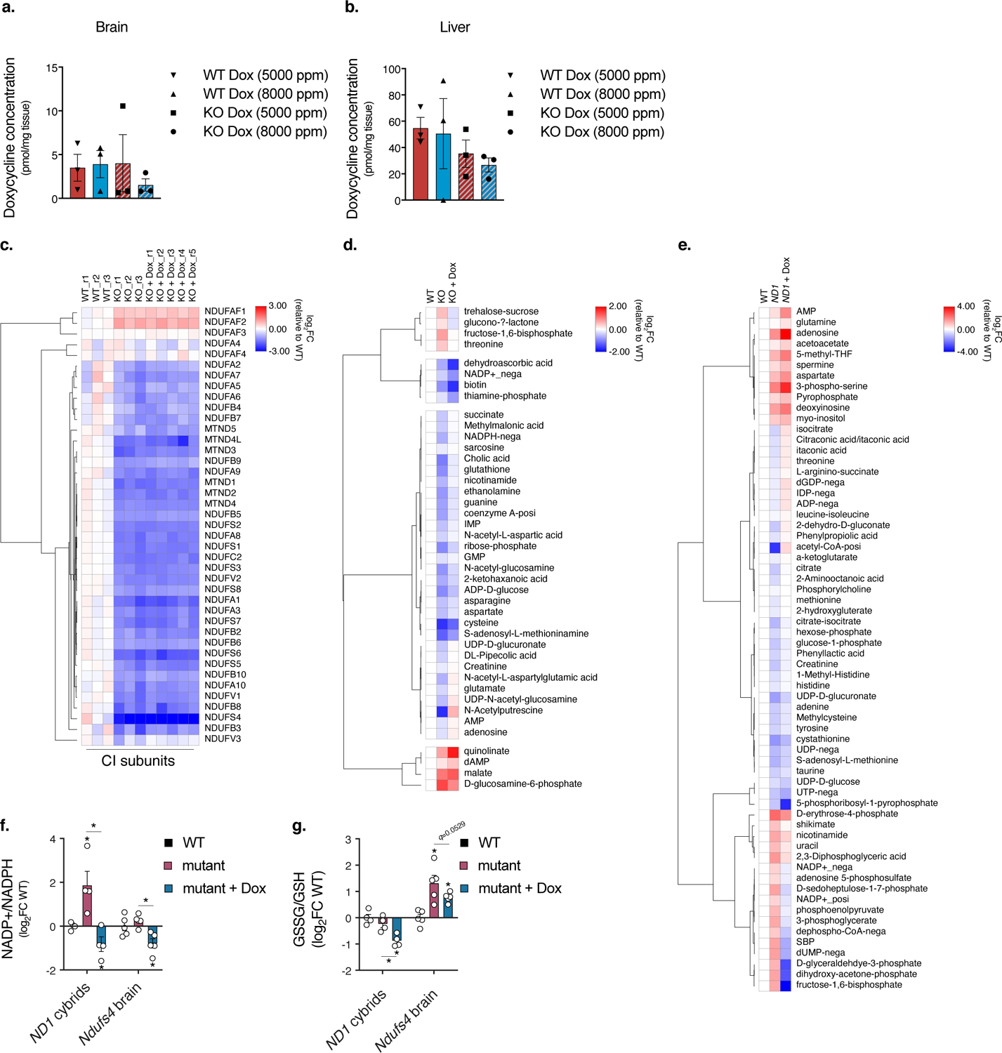 Extended Data Fig. 7