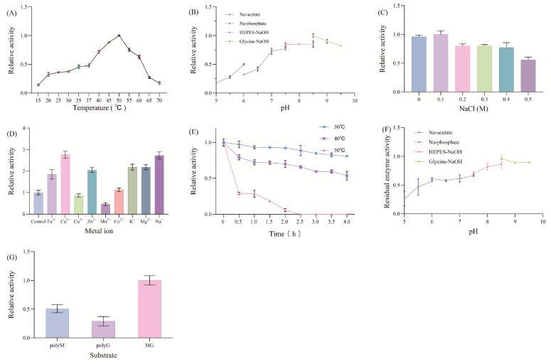 Figure 10