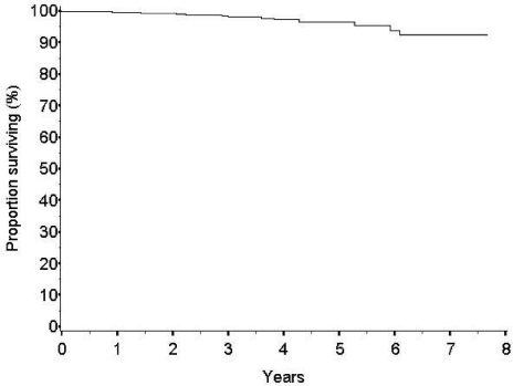 Figure 3: