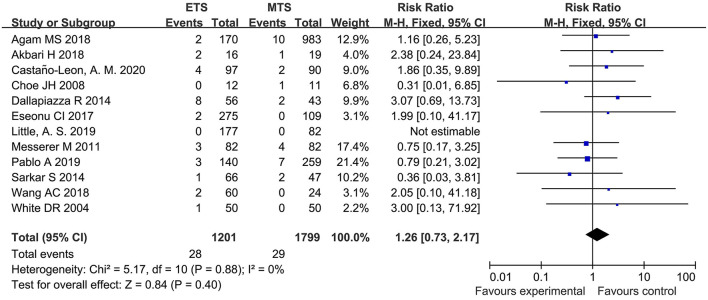 Figure 13