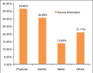 Graph 1