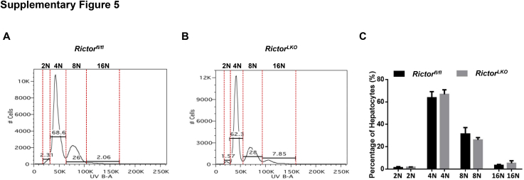 Supplemental Figure S5