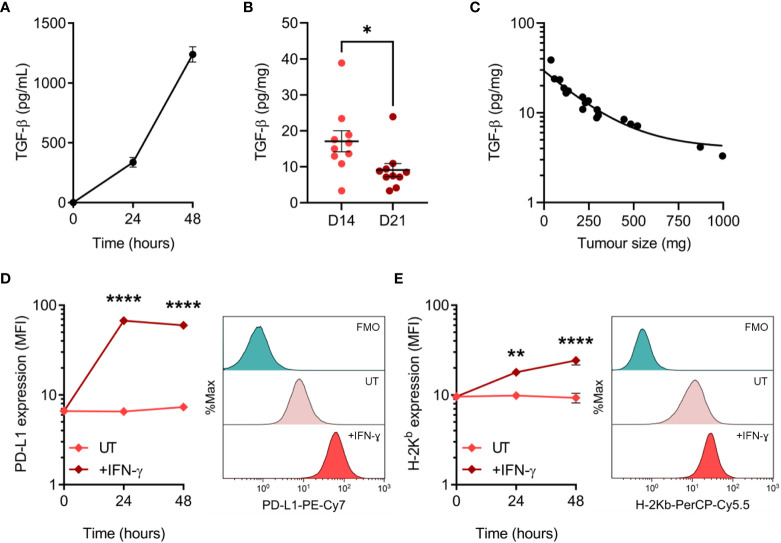 Figure 4