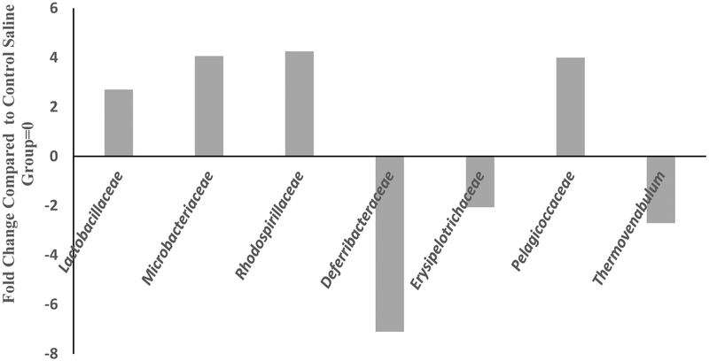 Figure 6: