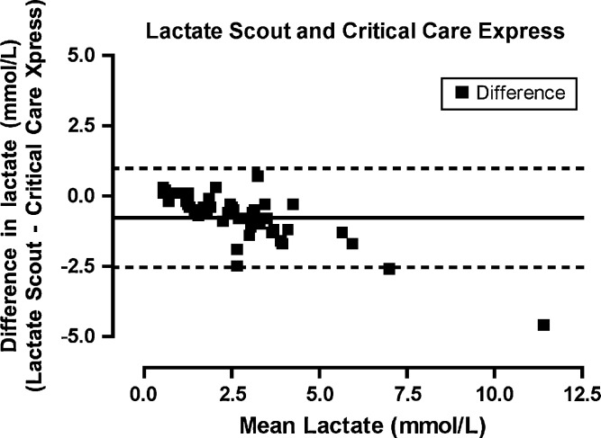 Fig 3.