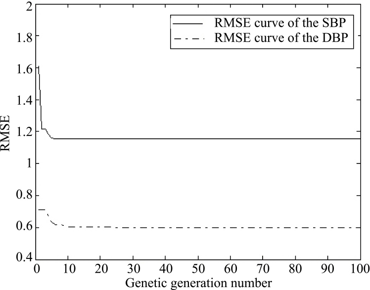 Figure 6.