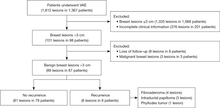 Efficacy and safety of percutaneous ultrasound—guided vacuum—assisted ...