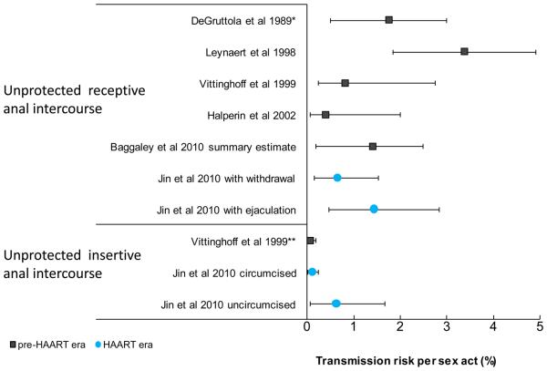 Per act HIV infectiousness for anal intercourse, for the pre-HAART and HAART eras