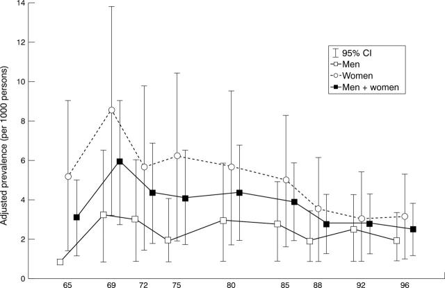 Figure 3  