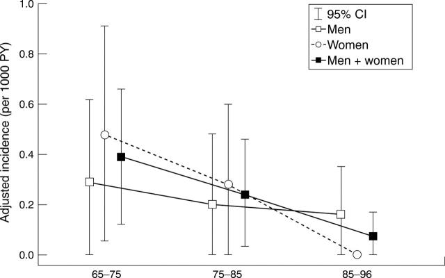 Figure 2  