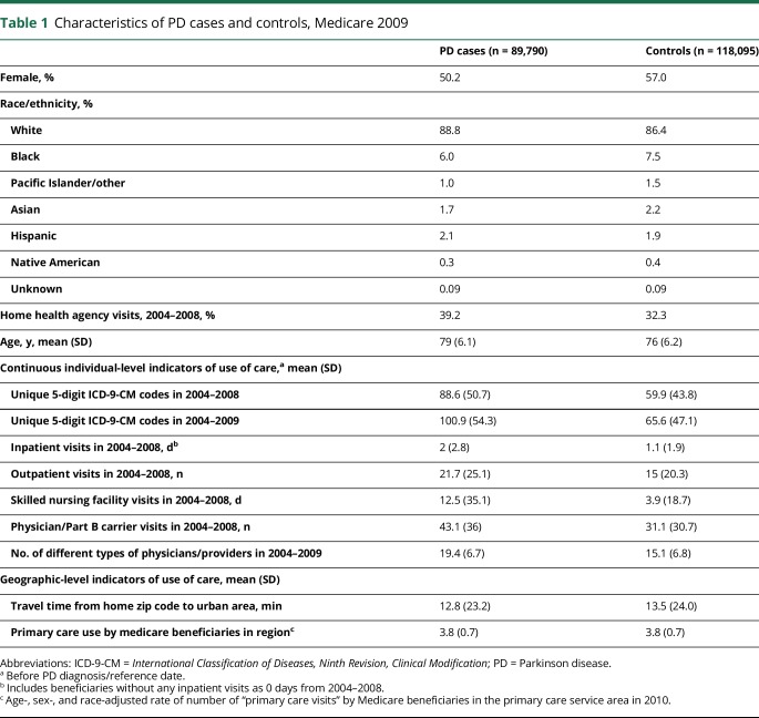 graphic file with name NEUROLOGY2017846006TT1.jpg