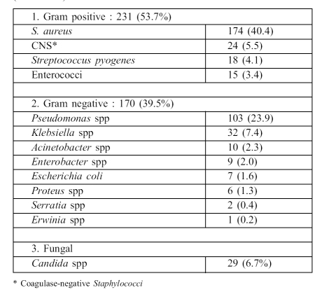 Table III