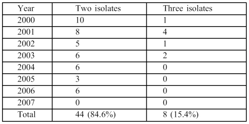 Table II