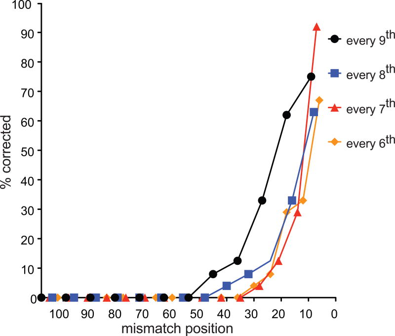 Extended Data Figure 6