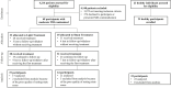 Flow diagram of participant enrollment for the low-level light therapy
trial. TBI = traumatic brain injury.