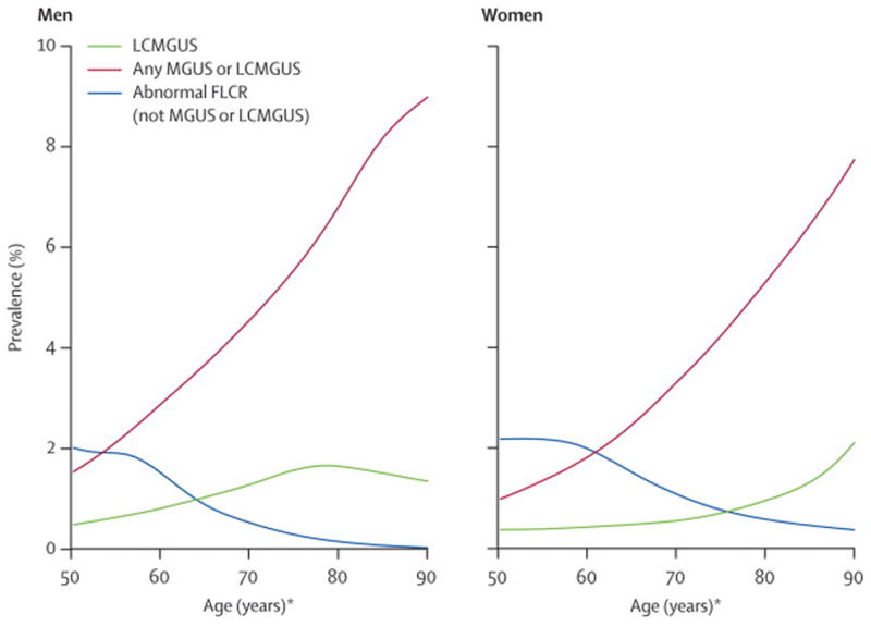 Prevalence and Risk of Progression of Light-Chain Monoclonal Gammopathy ...