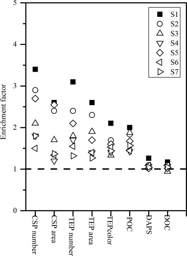 Fig 7