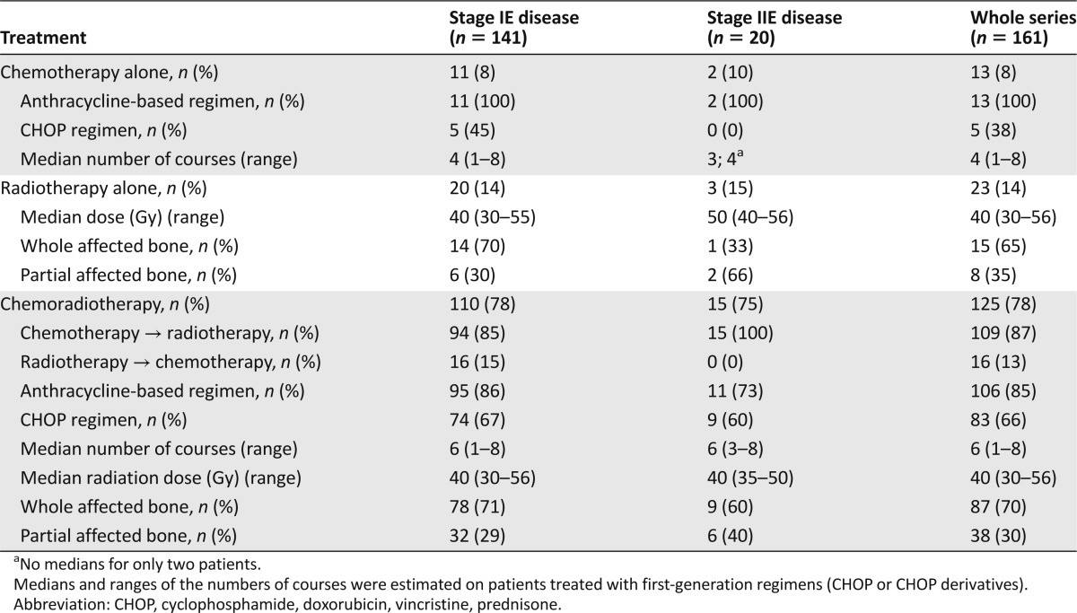 graphic file with name theoncologist_13249t3.jpg