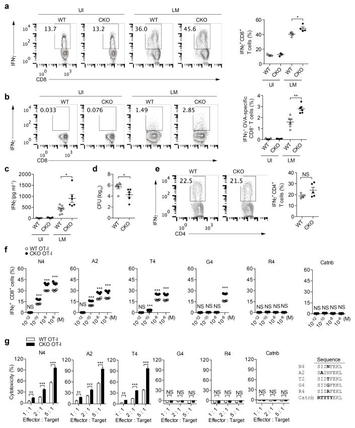 Extended Data Figure 5