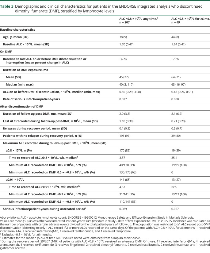 graphic file with name NEUROLOGY2018920918TT3.jpg