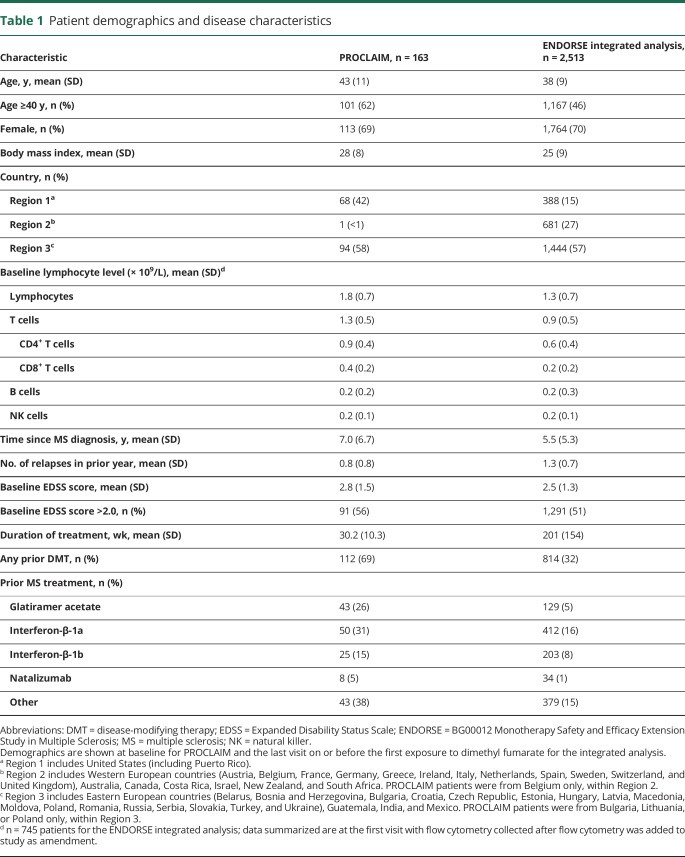 graphic file with name NEUROLOGY2018920918TT1.jpg