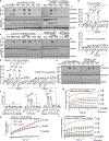 Extended Data Fig. 8 |