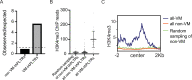 Figure 2—figure supplement 3.
