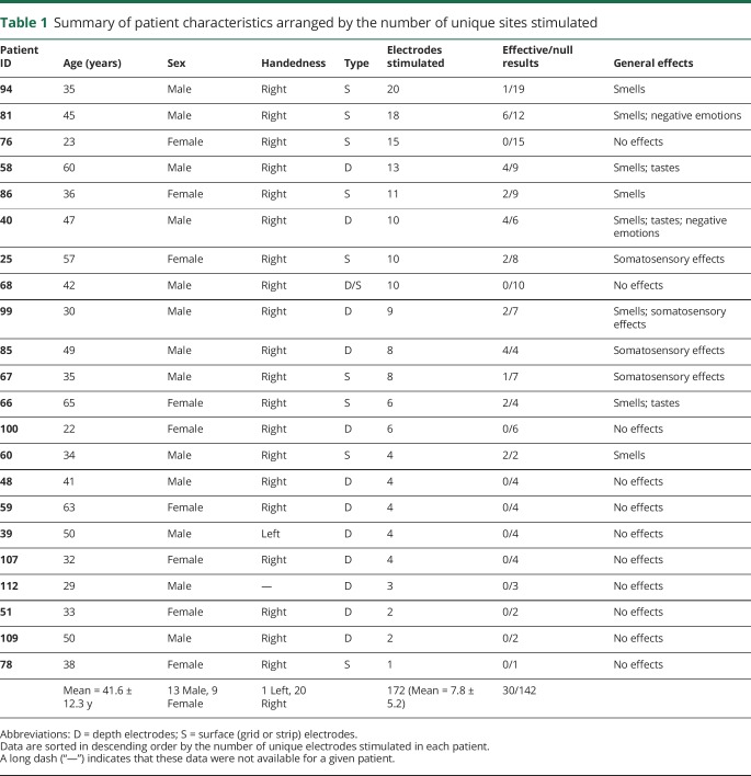 graphic file with name NEUROLOGY2018883132TT1.jpg