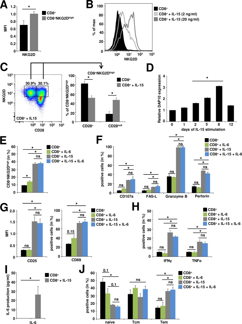 The NKG2D – IL-15 signaling pathway contributes to T-cell mediated ...