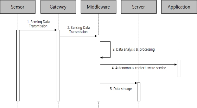 Figure 7.