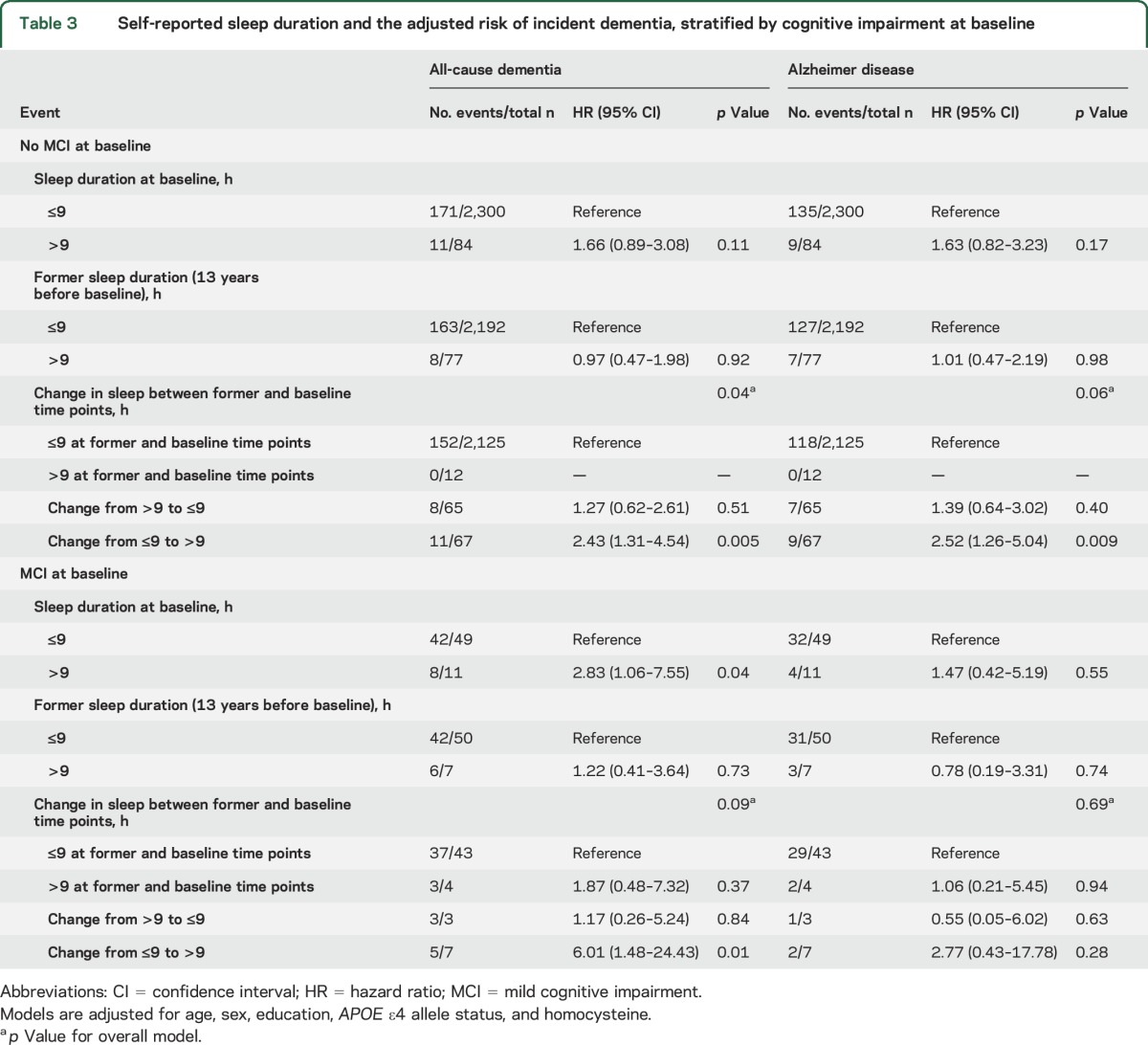 graphic file with name NEUROLOGY2016732149TT3.jpg