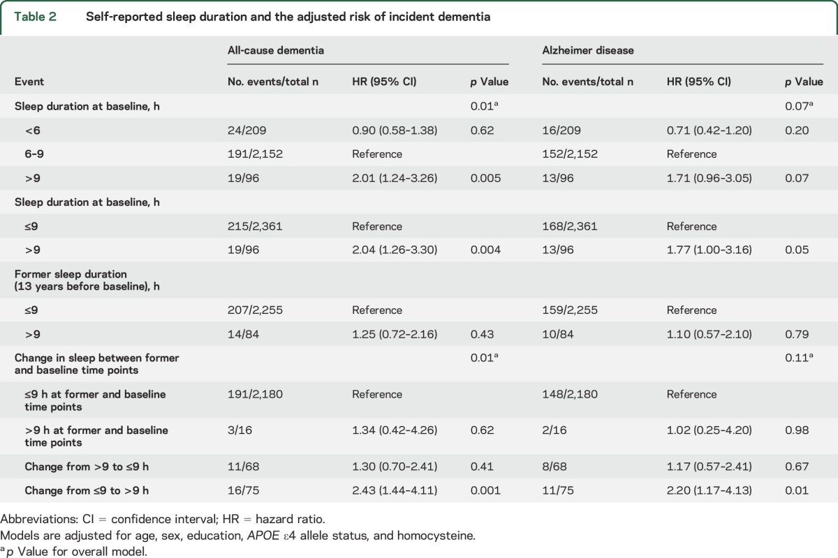 graphic file with name NEUROLOGY2016732149TT2.jpg