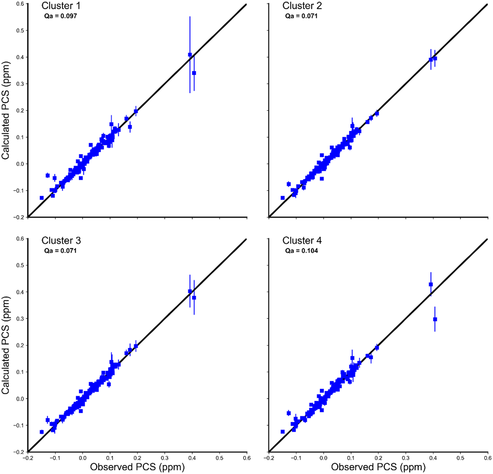 Figure 7.