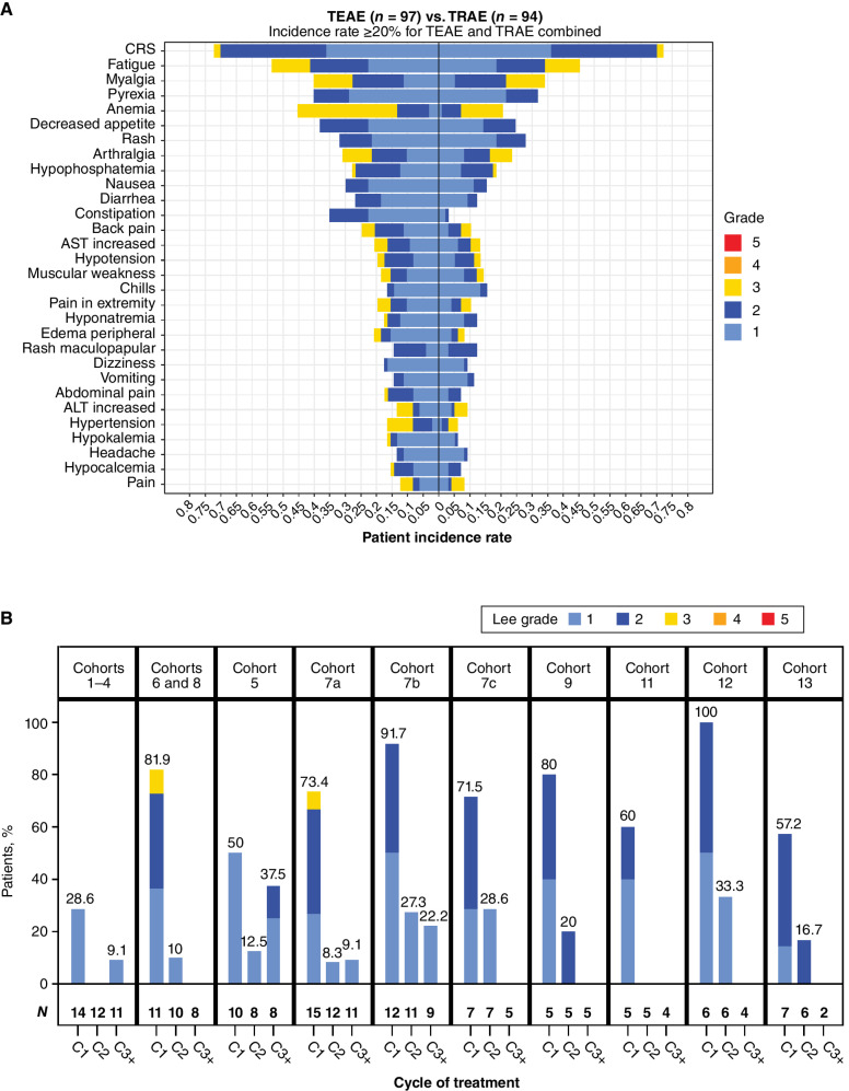 Figure 1. A, Frequency and highest-grade AEs occurring in ≥20% of patients treated with xaluritamig across all cohorts, TEAE vs. TRAEs (defined by the investigator as having reasonable possibility of being caused by xaluritamig). B, Incidence and grade of CRS (32) by cycle and dose schedule. Cohort 10 was excluded (0.1–1.0 mg), as dosing schedule was adjusted for the remaining patients after initial patients with a 10-fold dose increase in 1 step experienced DLTs. ALT, alanine aminotransferase; AST, aspartate aminotransferase.