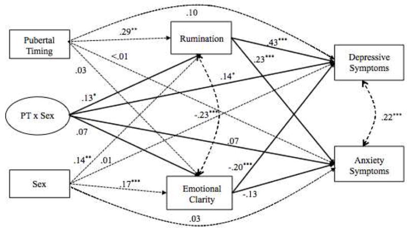 Figure 1a