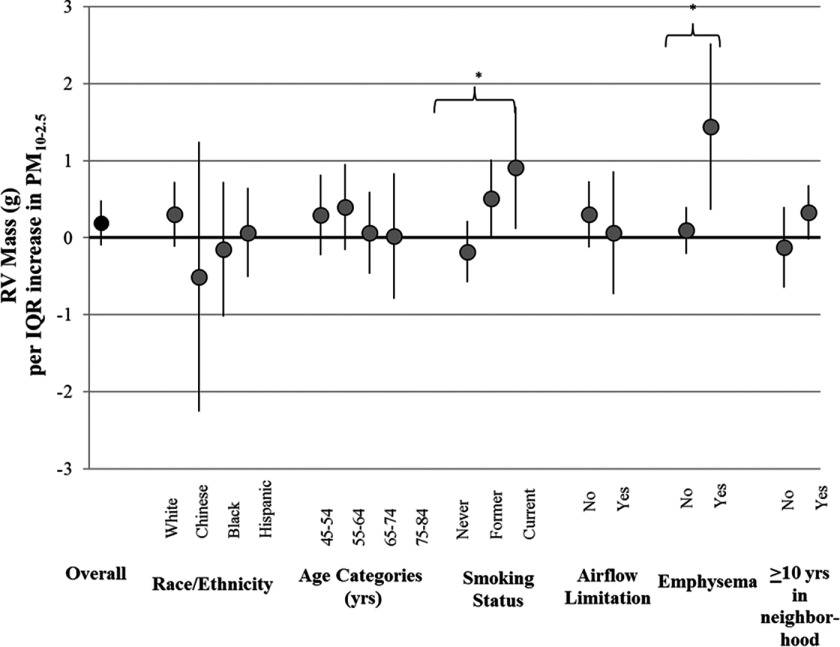 Forest plot indicating RV mass in grams per IQR increase in PM sub 10-2.5 for the following categories: overall, race/ethnicity (White, Chinese, AA, and Hispanic), age categories (45-54, 55-64, 65-74, and 75-84), smoking status (Never, Former, and Current), airflow limitation (No and Yes), emphysema (No and Yes), and greater than 10 years in neighborhood (No and Yes).