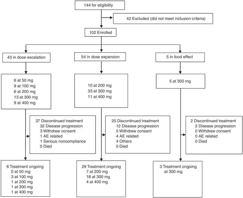 Figure 3. Trial profiles. Pooled summary of WU-KONG1 and WU-KONG2 studies. Data cutoff date: 3 April 2021. DZD9008 was dosed once daily.