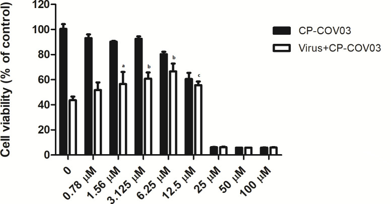 Bar graph depicts cell viability at different concentrations of CP-COV03. Colored bars represent CP-COV03 alone and CP-COV03 with the virus. Cell viability decreases with increasing concentrations, especially, in the presence of the virus.