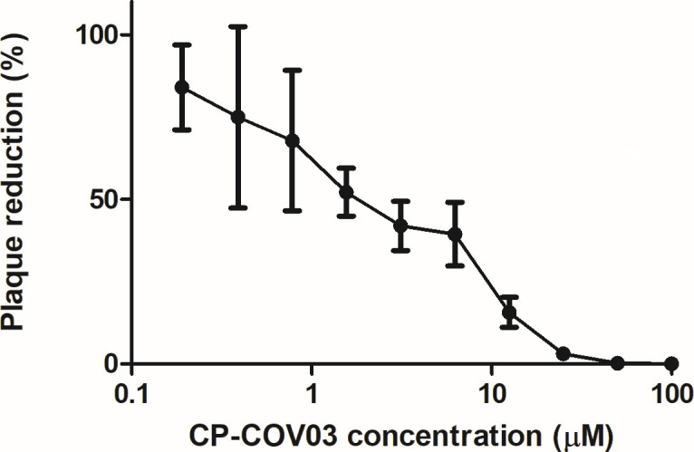 Graph depicts plaque reduction percentage as a function of CP-COV03 concentration. Plaque reduction decreases as CP-COV03 concentration increases, with higher concentrations leading to more significant reductions in plaque formation.