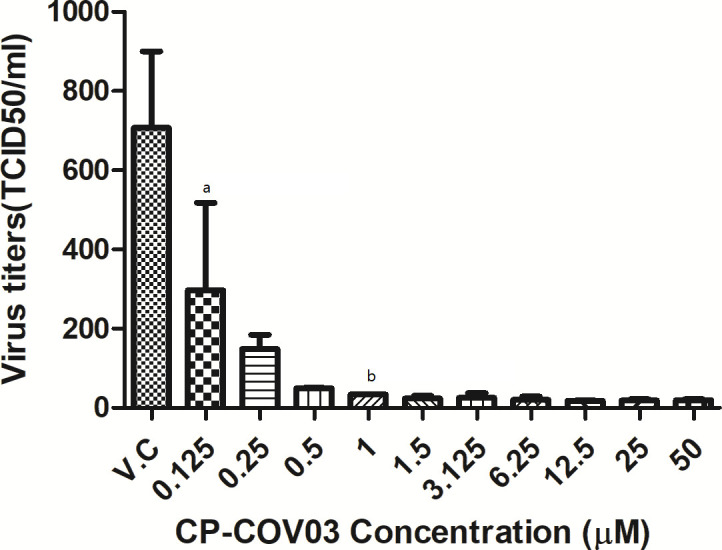 Bar graph depicts virus titers at different concentrations of CP-COV03. Virus titers decrease progressively with increasing CP-COV03 concentrations, indicating a potential dose-dependent antiviral effect.