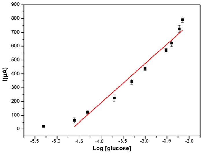 Figure 7