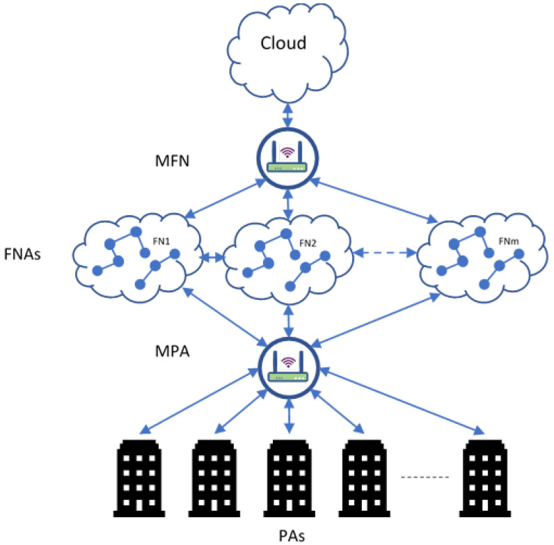 Multi-Agent Systems in Fog–Cloud Computing for Critical Healthcare Task ...