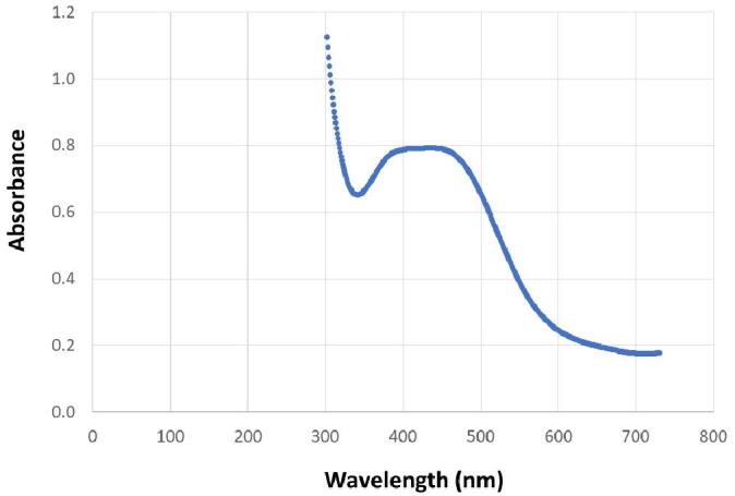 Fig. 3